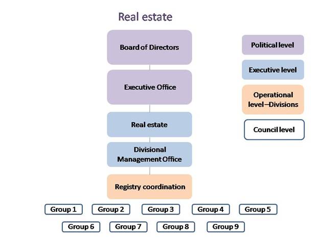 Real estate: Organization chart
